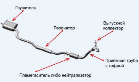 Ремонт выхлопной системы в Минске
